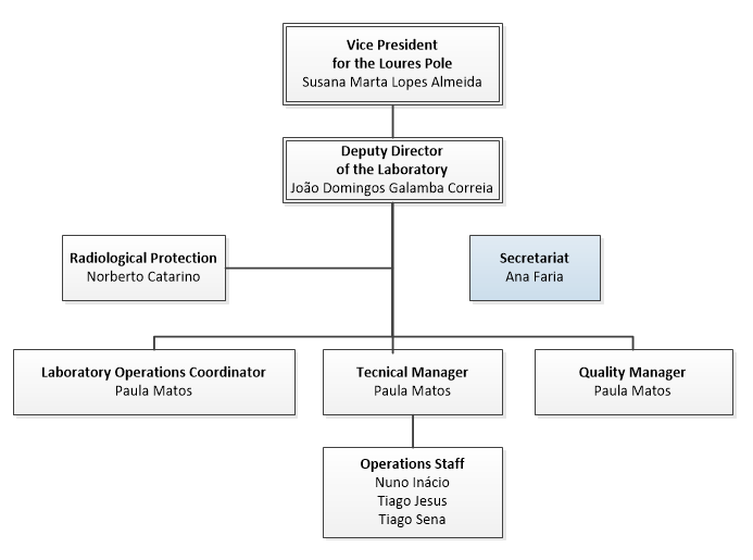 UTR Functional Organograma