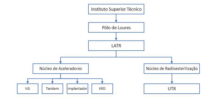 Estrutura Funcional da UTR